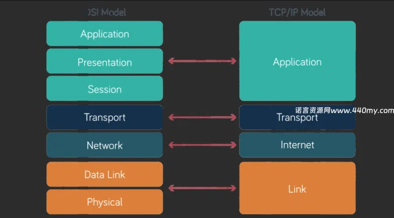 网络协议简介-欢迎各位,本站专注于收集分享各种最新资源、技术教程、绿色软件、还有来自全网的网站模板、网站源码分享以及各种去广告软件下载小哥互联