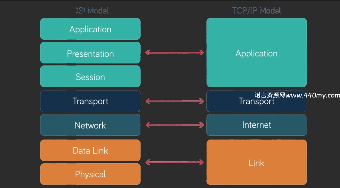 网络协议简介-2 网络协议简介-2