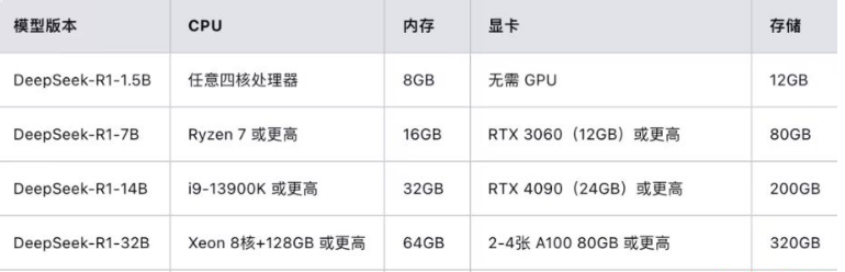 图片[2]-欢迎各位,本站专注于收集分享各种最新资源、技术教程、绿色软件、还有来自全网的网站模板、网站源码分享以及各种去广告软件下载deepseek本地部署需要什么样的硬件配置？